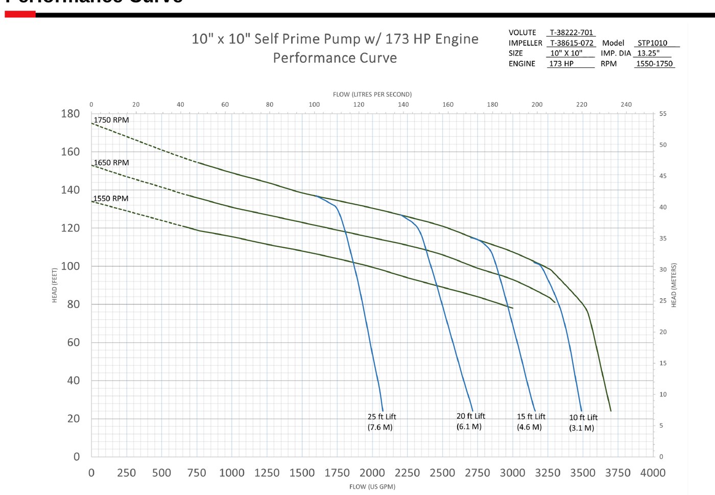 AMCO STP10 performance curve with 173 HP engine: head versus flow to 3,290 gpm at 1550-1750 RPM with suction lift curves