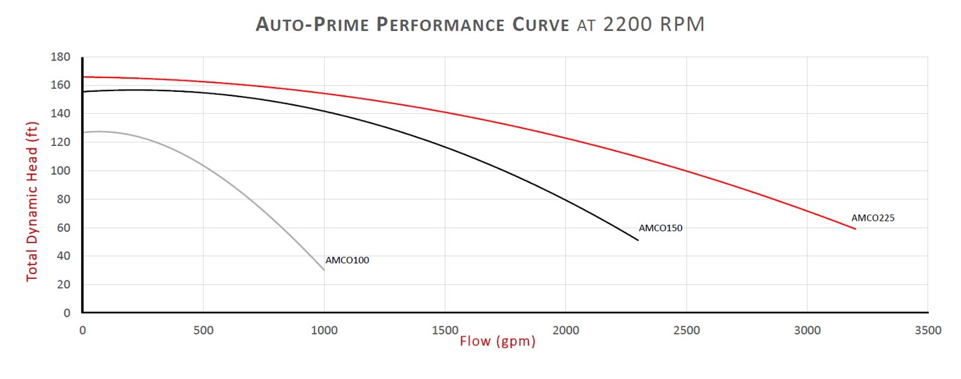 AMCO APCD auto-prime performance curve at 2200 RPM showing total dynamic head versus flow for APCD100, APCD150 and APCD225