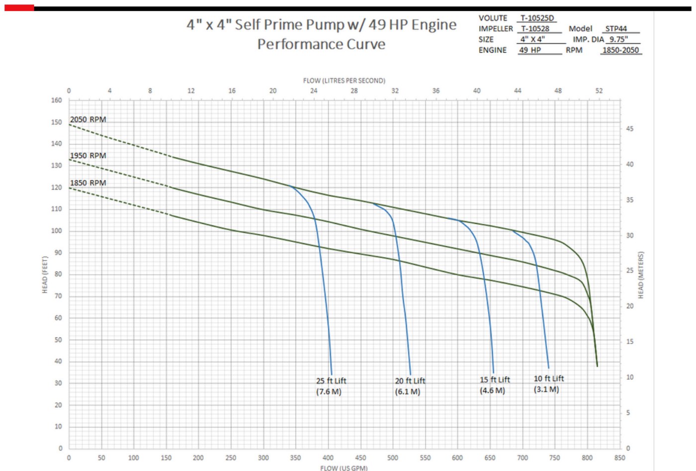 AMCO STP4 performance curve with 49 HP engine: head versus flow to 810 gpm at 1850-2050 RPM with suction lift curves