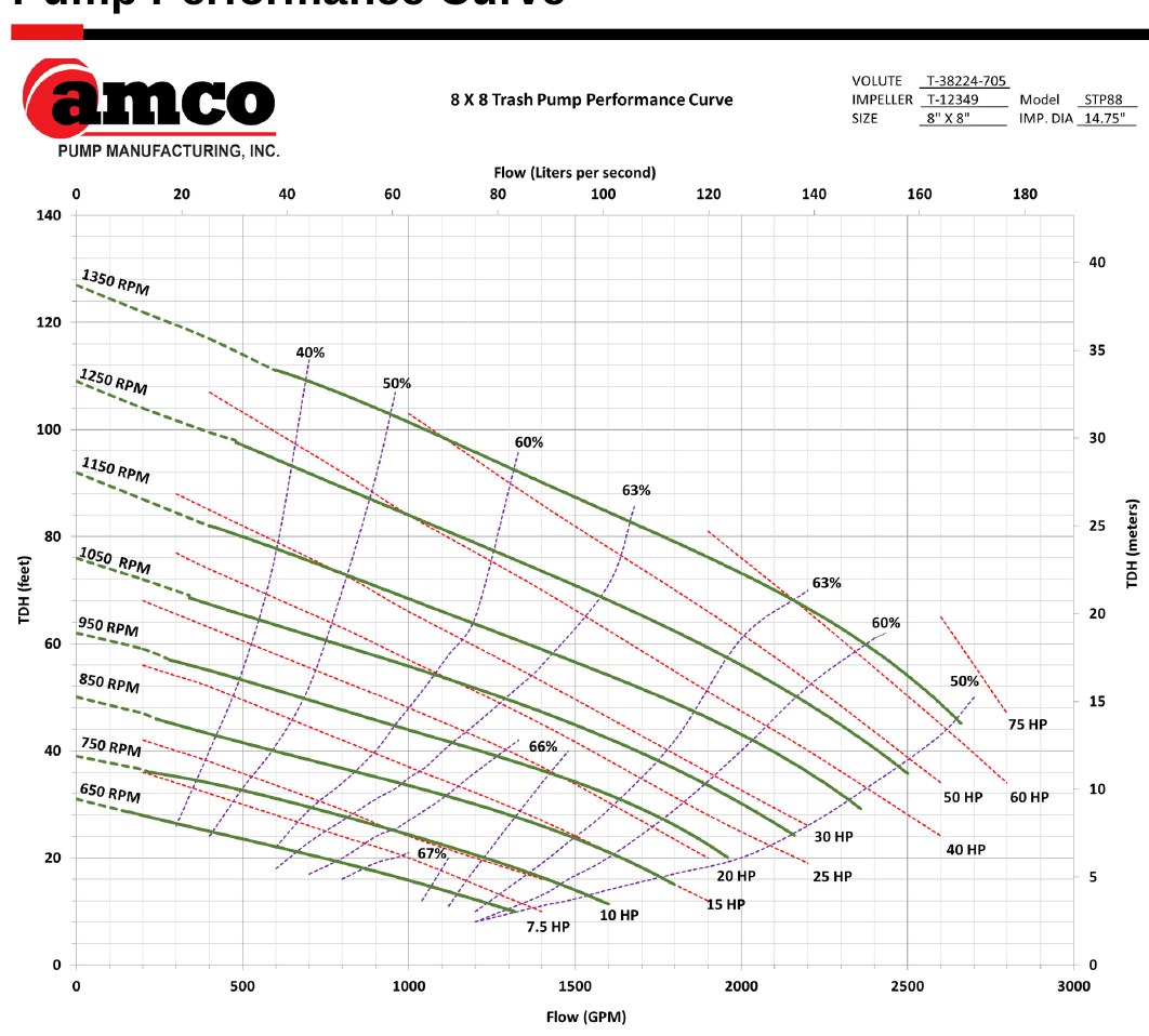 AMCO STP8 performance curve: head versus flow to 2,840 gpm, 650-1350 RPM, 14.75" impeller with efficiency and HP lines