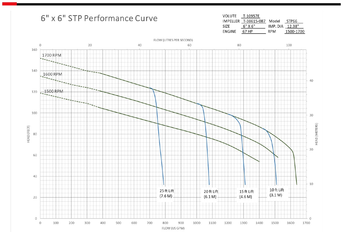 AMCO STP6 performance curve: head versus flow to 1,640 gpm at 1500-1700 RPM with 10 to 25 ft suction lift curves